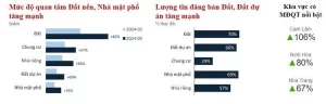 Mức độ quan tâm bất động sản Khánh Hòa tăng mạnh theo tháng.