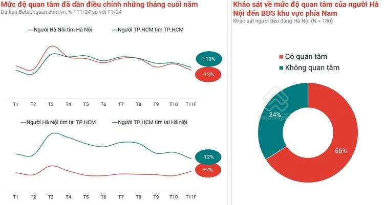 Muc-do-quan-tam-co-xu-huong-tang-doi-voi-thi-truong-bat-dong-san-mien-Nam