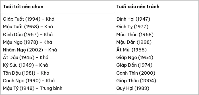 Chủ nhà tuổi Canh Dần 1950 chọn người xông nhà, xông đất 2025