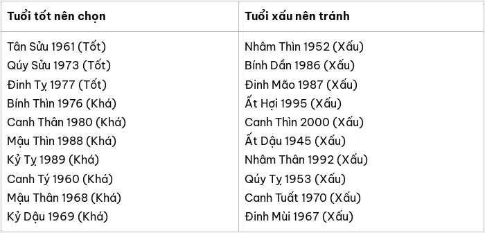 Chủ nhà tuổi Đinh Dậu 1957 chọn người xông nhà, xông đất 2025