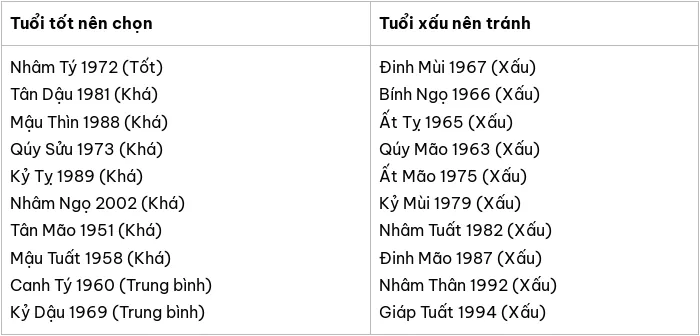 Chủ nhà tuổi Giáp Thân 1944, 2004 chọn người xông nhà, xông đất 2025