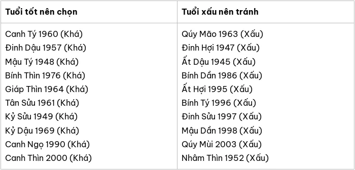 Tuổi xông đất hợp Mậu Thân 1968 năm 2025