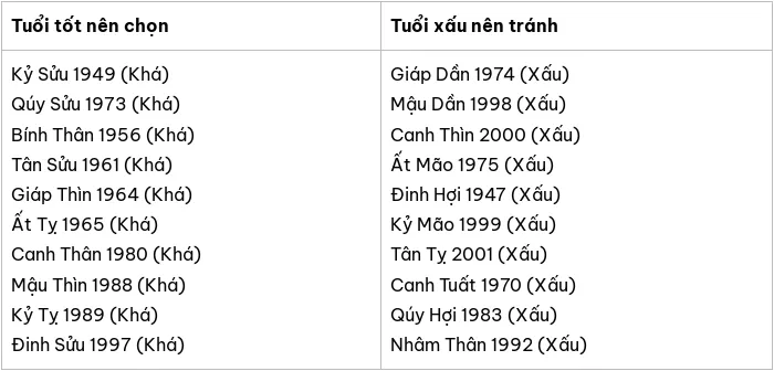 Tuổi xông đất hợp Tân Dậu 1981 năm 2025