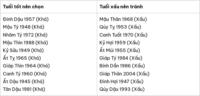 Tuổi xông nhà xông đất 2025 cho gia chủ Canh Thân 1980